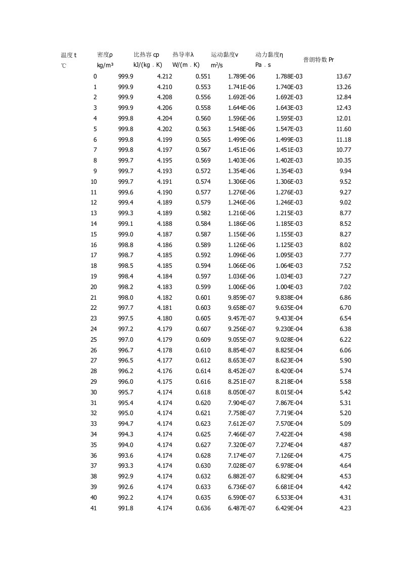 水的物性参数表