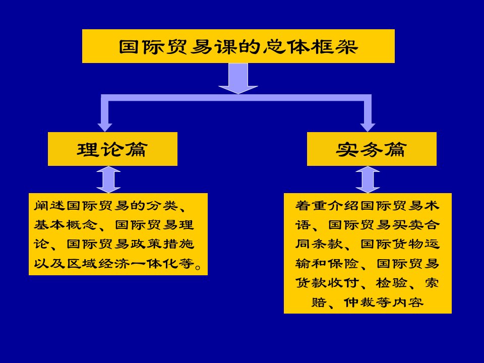 国贸含复习题课件