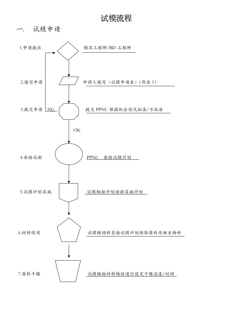 试模流程