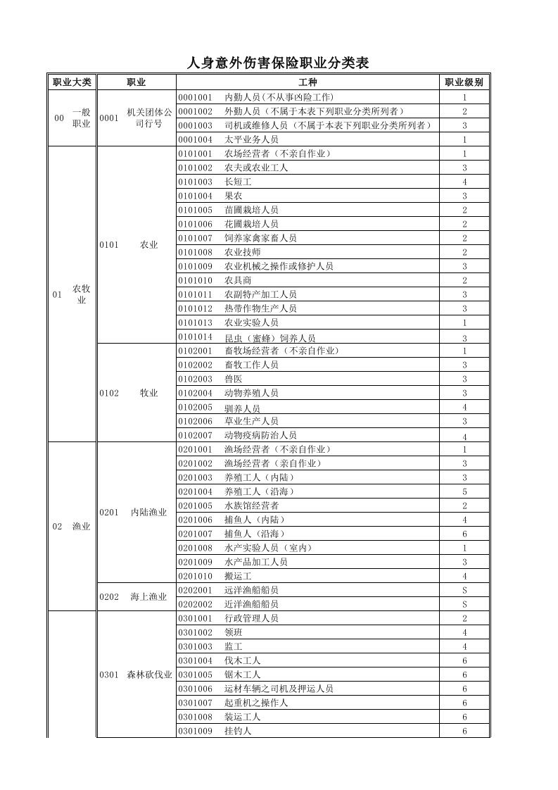 金融保险-太平保险公司职业分类表