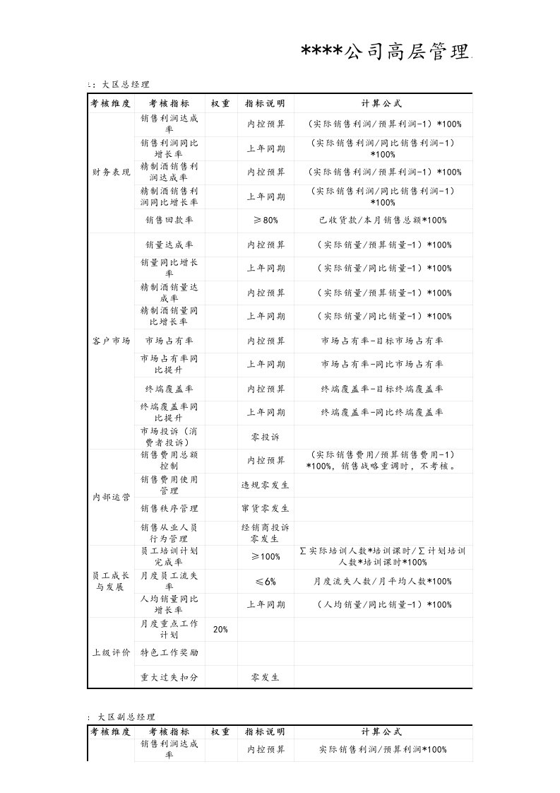 人事管理-07-【标准制度】销售类-销售大区高层BSC表格