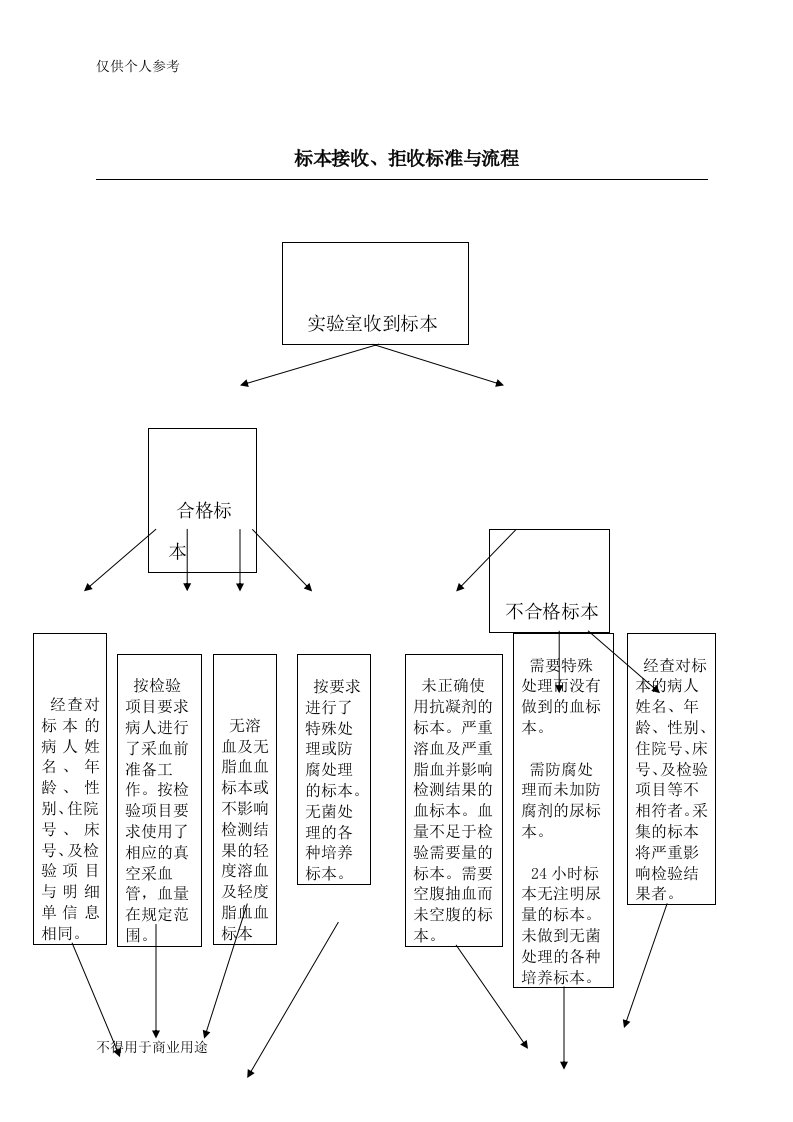 7.实验室标本接收、拒收标准与流程