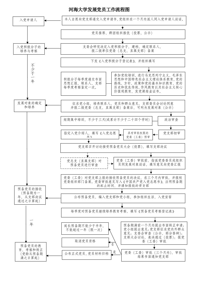 河海大学发展党员工作流程图