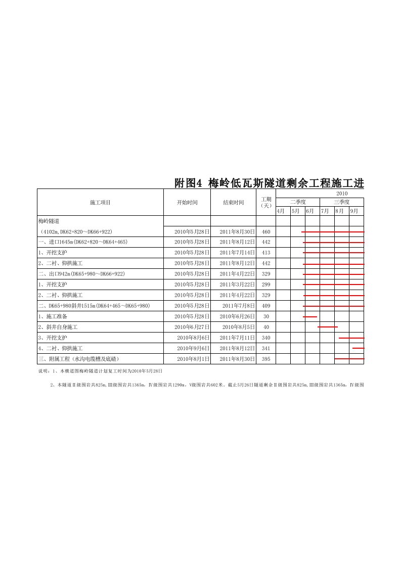 施工组织-梅岭隧道施工进度横道图