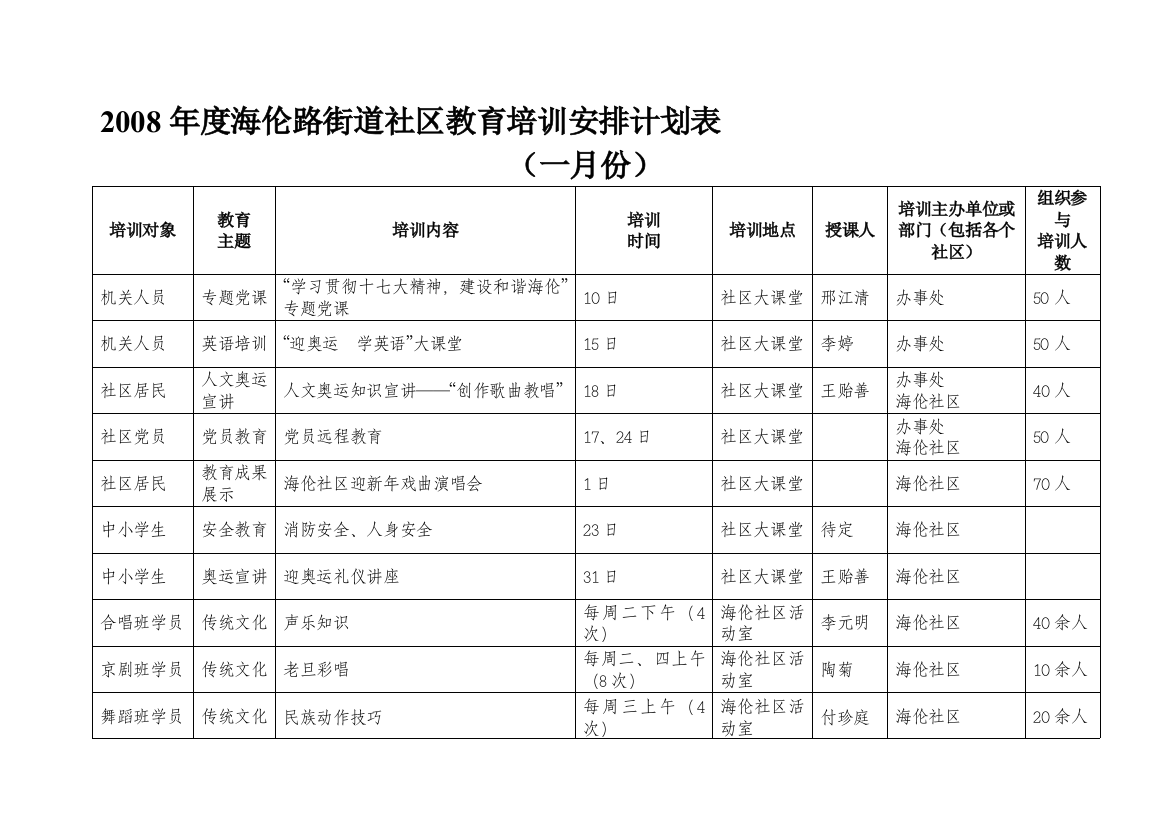 2008年度海伦路街道社区教育培训安排计划表