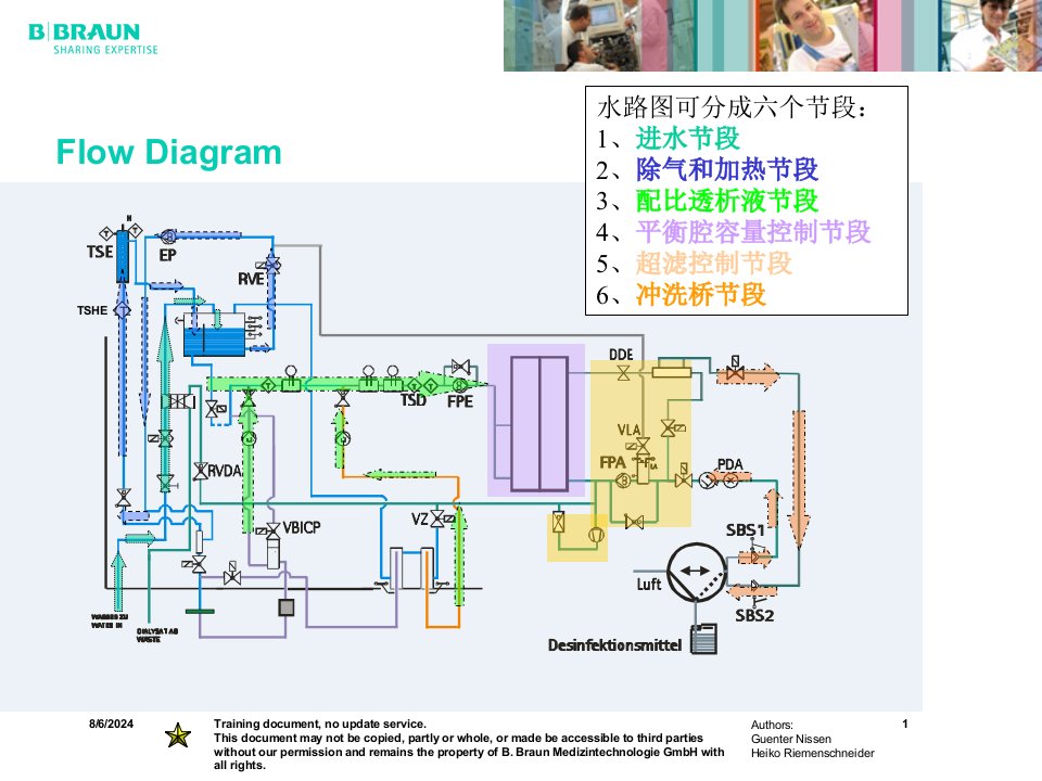 贝朗DIALOG透析机水路设计概览PPT讲座