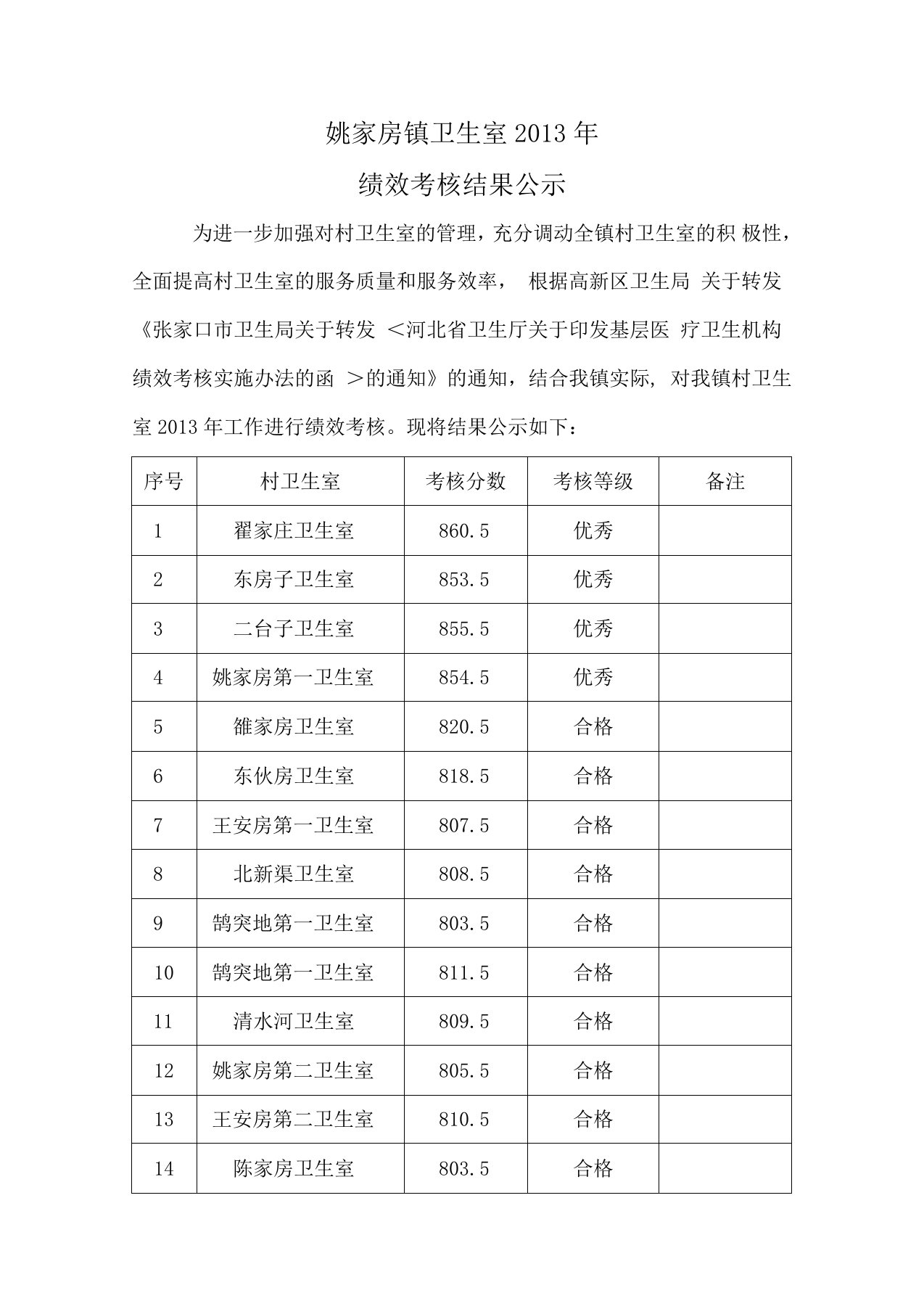 绩效考核结果公示