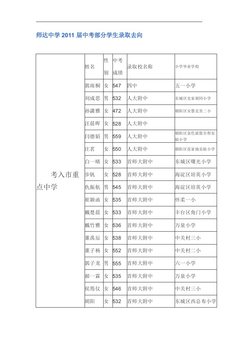 师达中学2011届中考部分学生录取去向