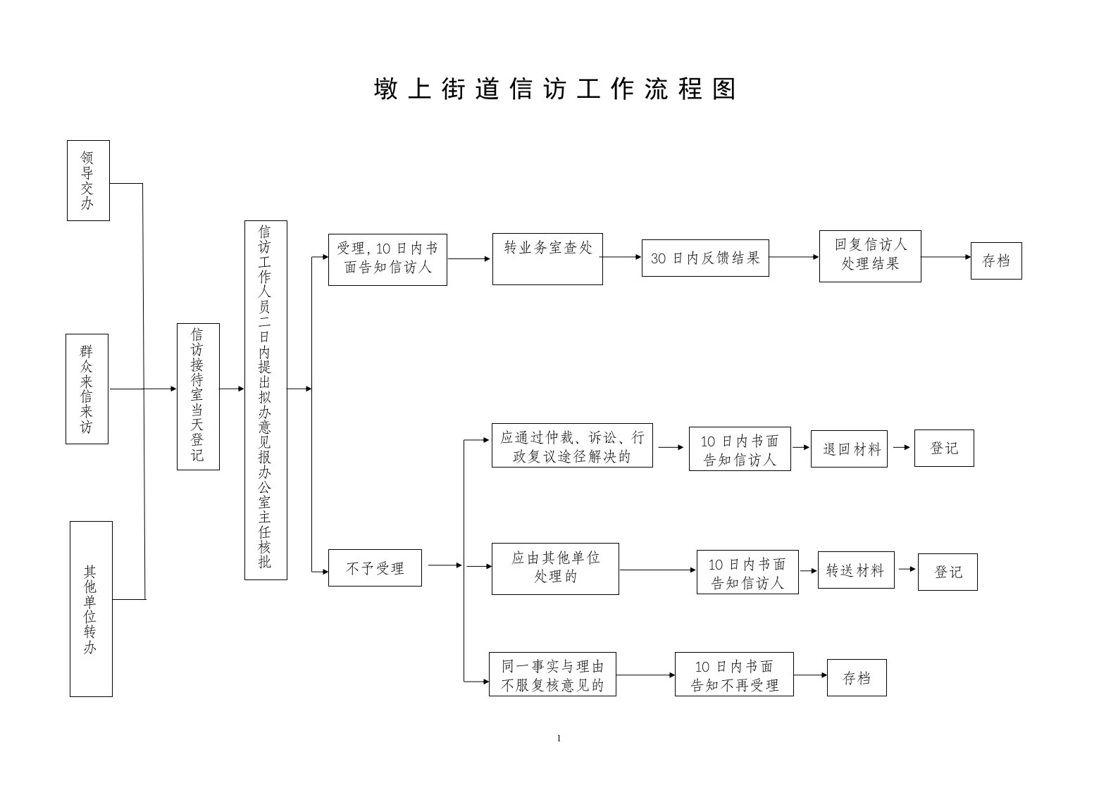 墩上街道信访工作流程图