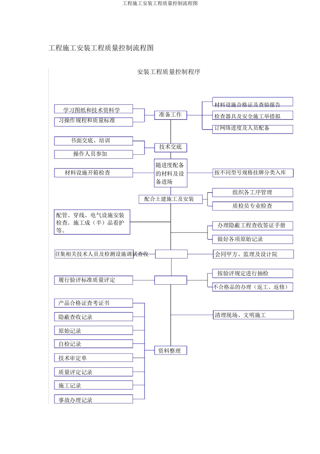 工程施工安装工程质量控制流程图