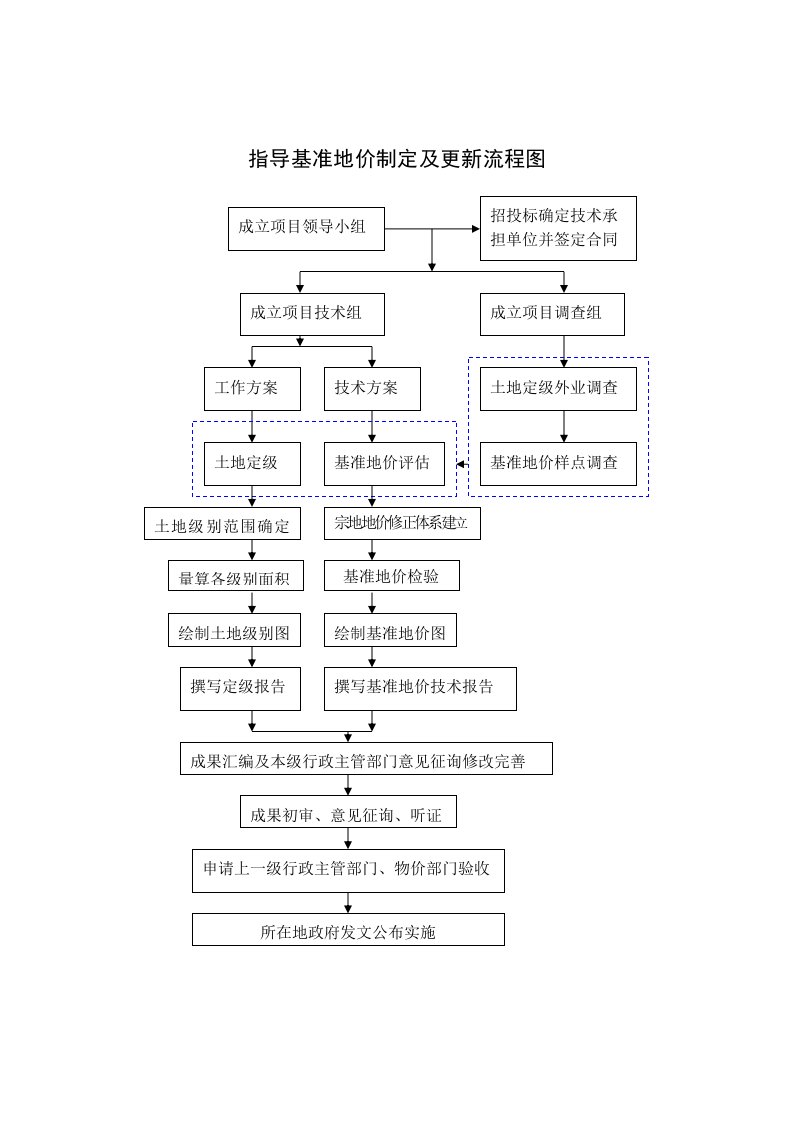 指导基准地价制定及更新流程图