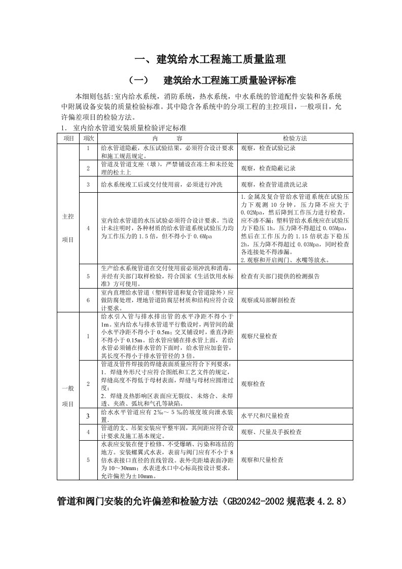 建筑给排水采暖工程监理细则