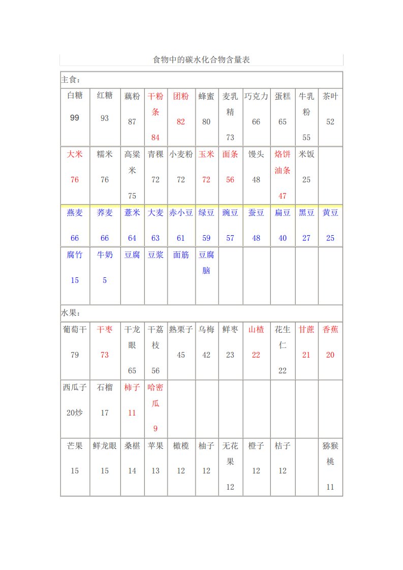 食物中碳水化合物含量表