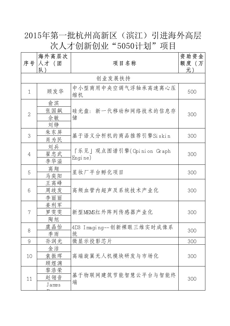 （0421）2015年第一批-杭州高新区5050计划