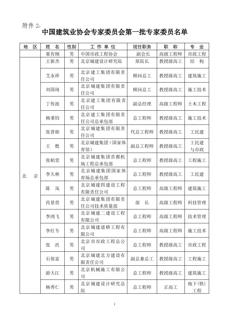 附件1：中国建筑业会专家委员会第一批专家委员名单-附件