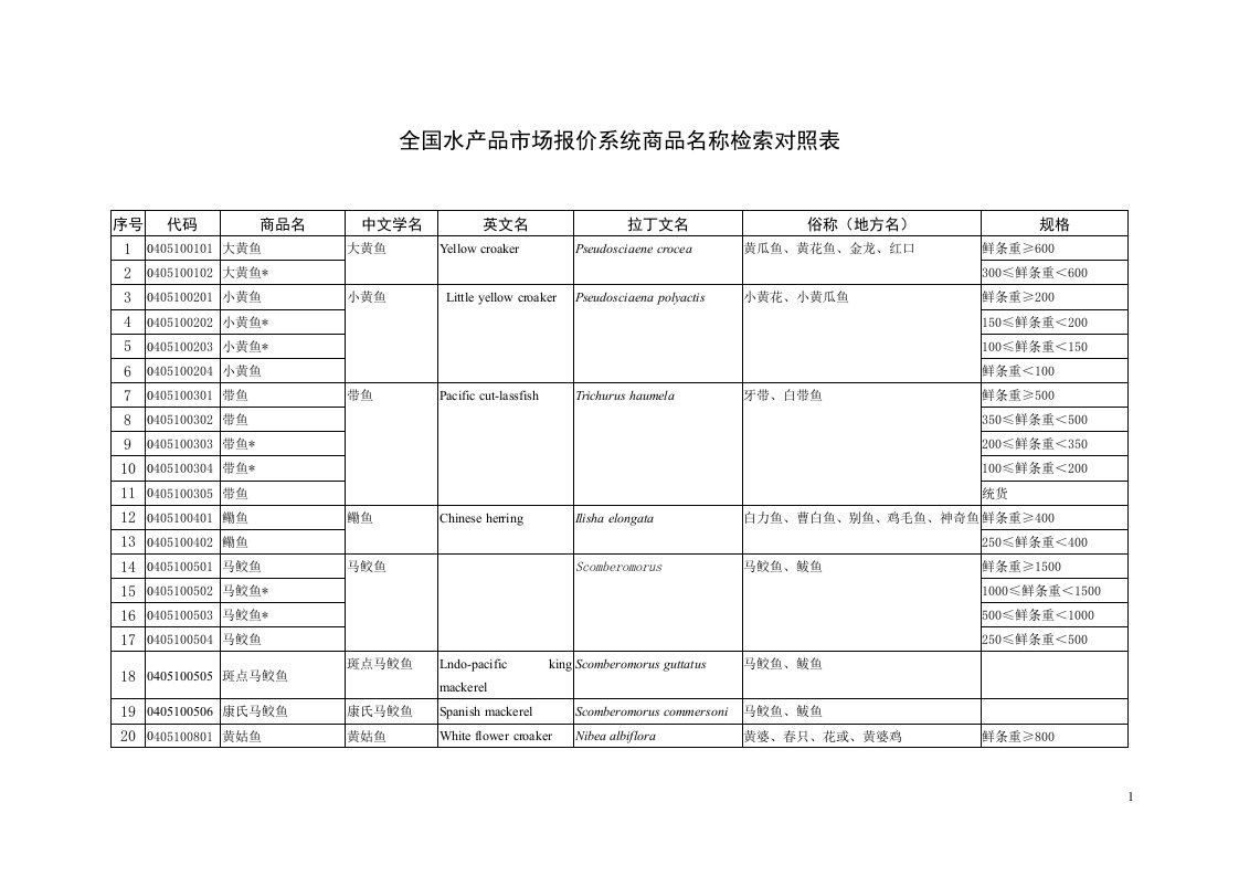 精选全国水产品市场报价系统商品名称检索对照表