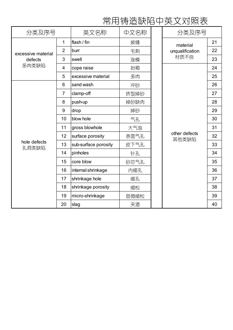 常见铸造缺陷词汇.xls
