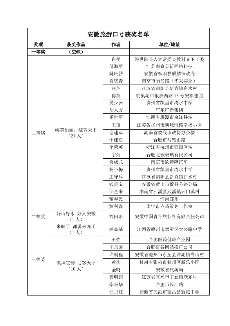 精品文档安徽旅游口号获奖名单