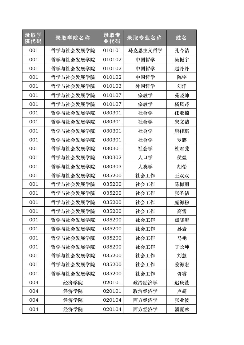 山东大学2016推免生名单