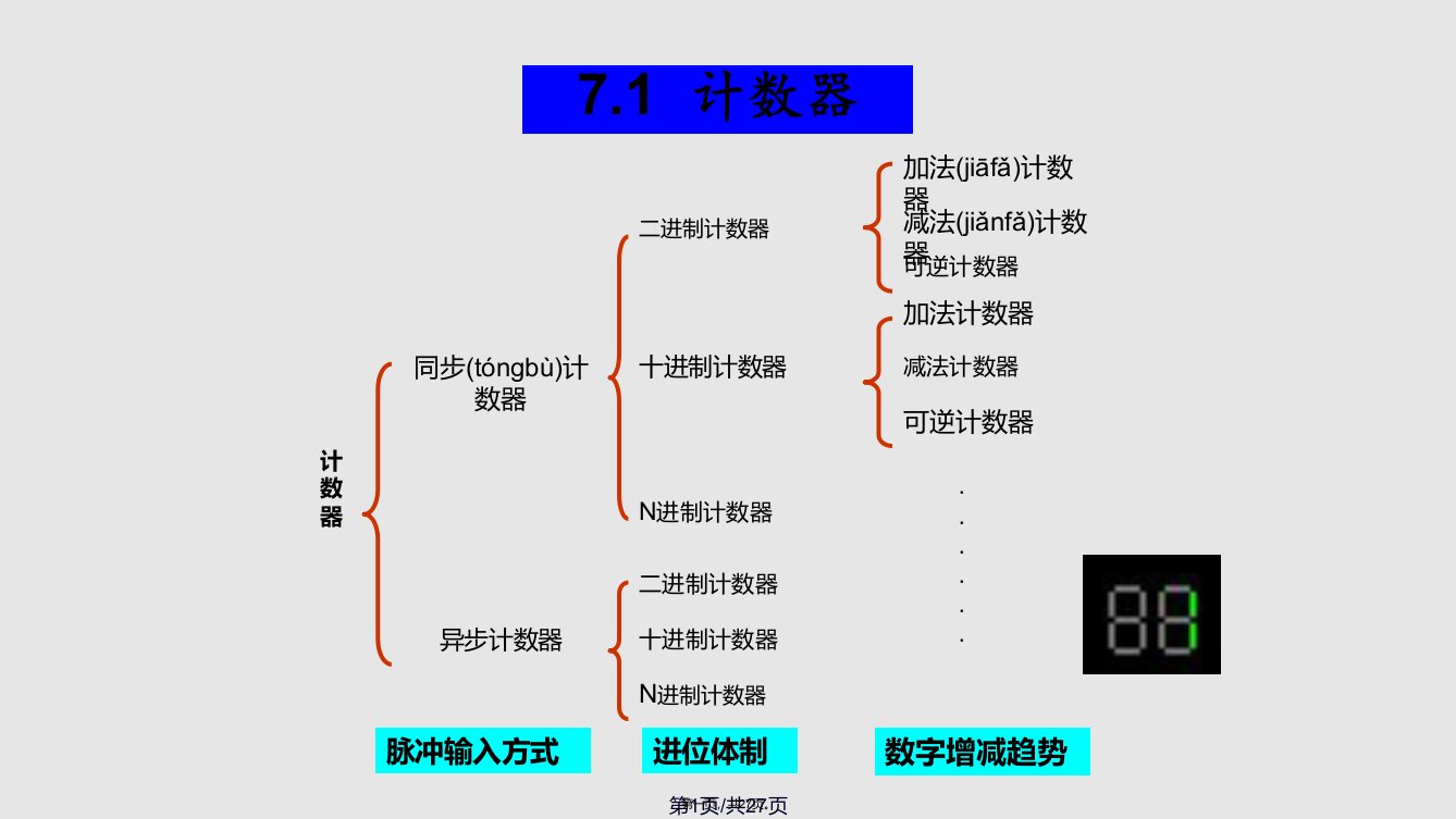 数字电子技术计数器实用教案