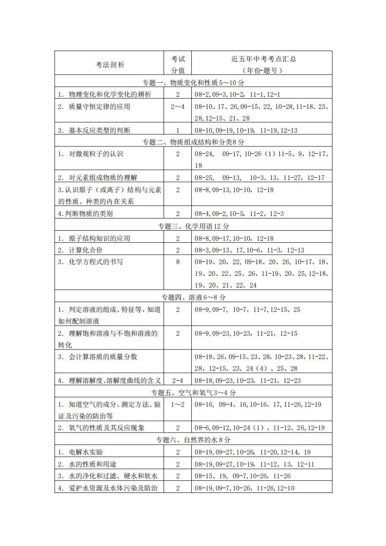 天津中考化学近五年考点汇总