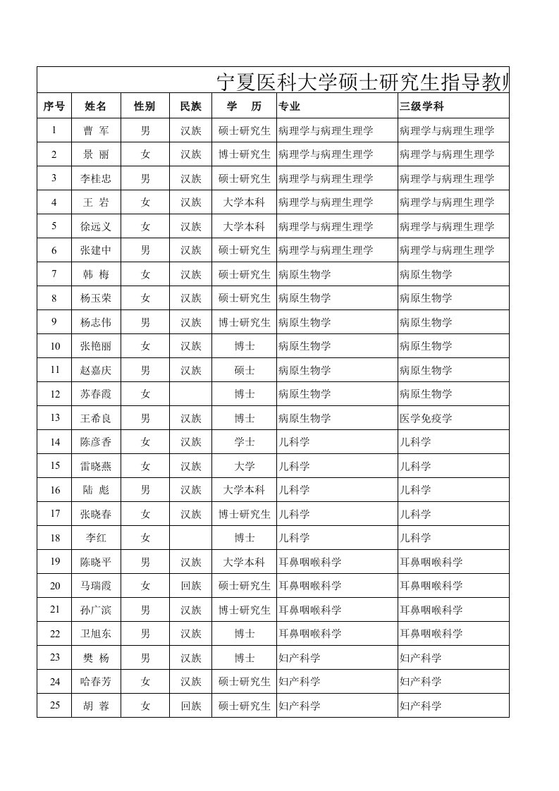 宁夏医科大学硕导名单