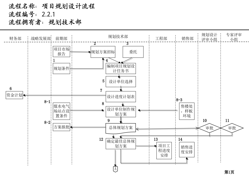 研发部流程zty