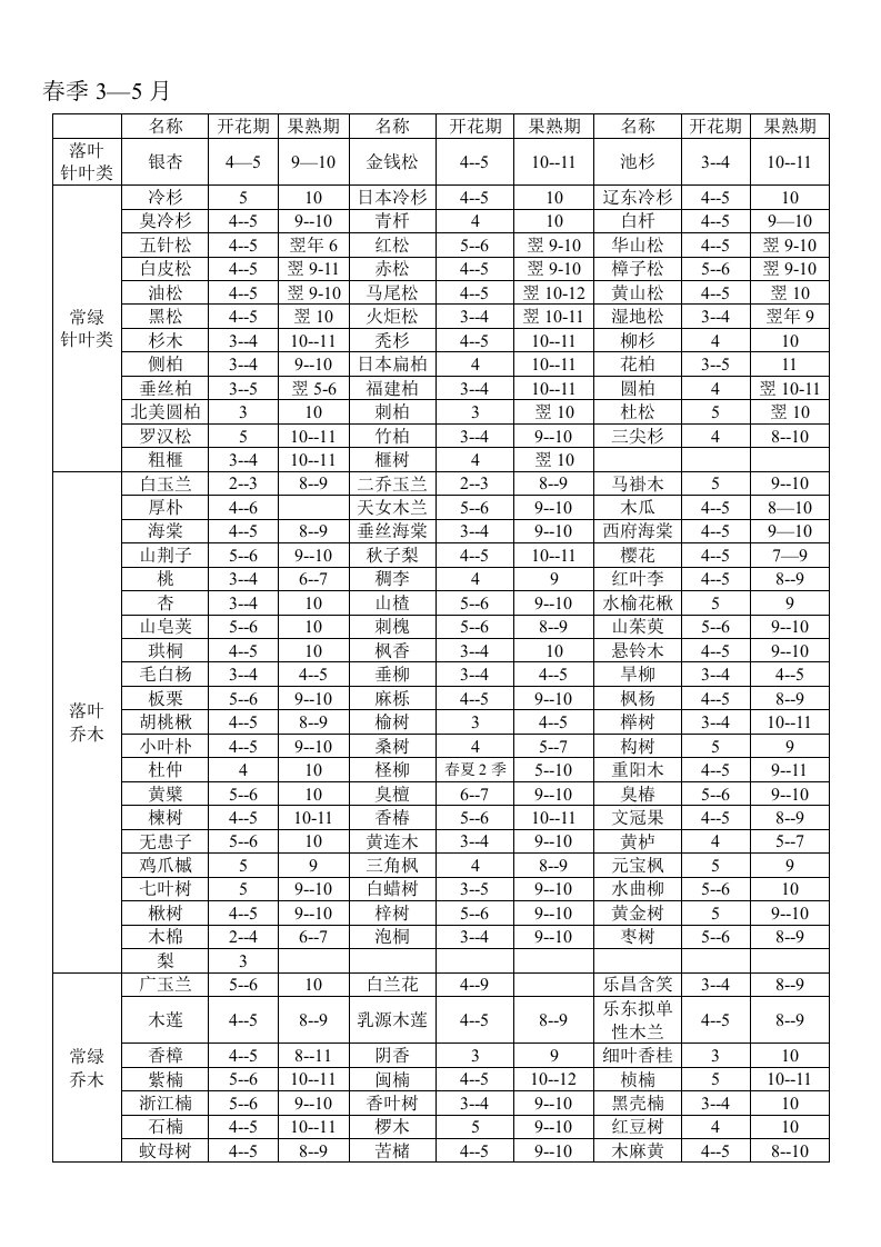 春季开花植物统计表