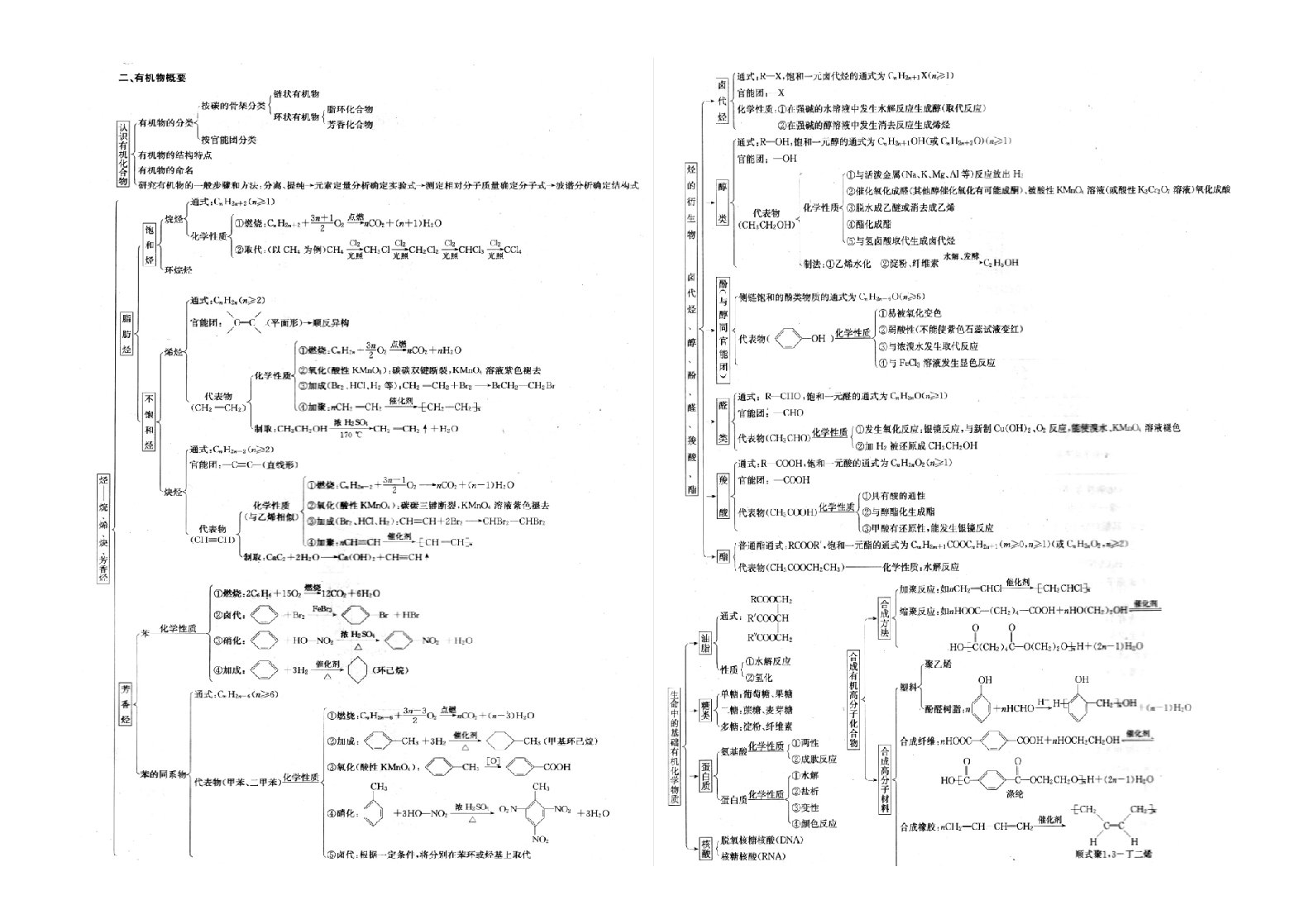 有机化学基础思维导图(一张A3)