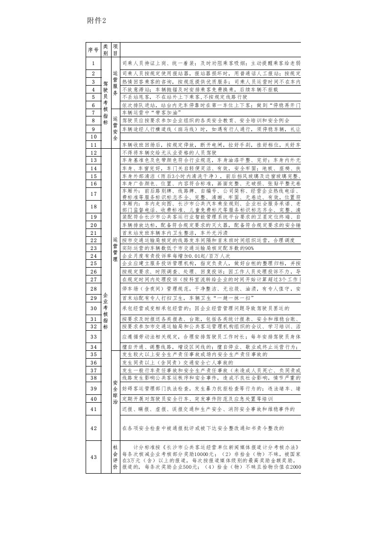 长沙市公共汽车服务质量考核细则