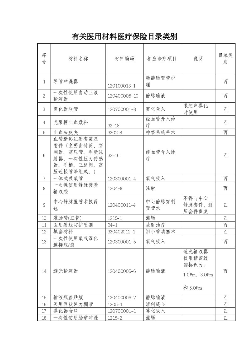 有关医用材料医疗保险目录类别