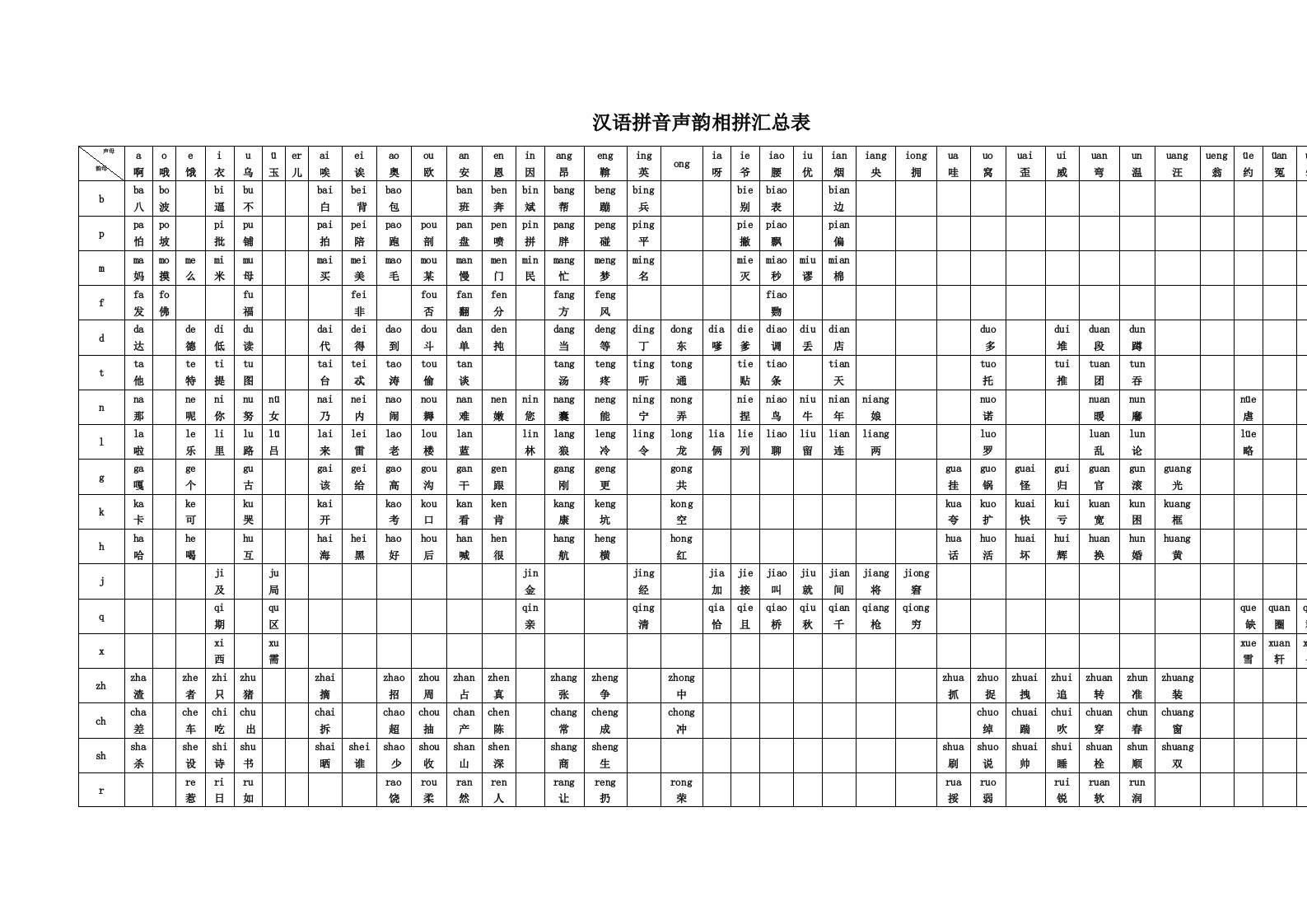 汉语拼音声韵相拼汇总表