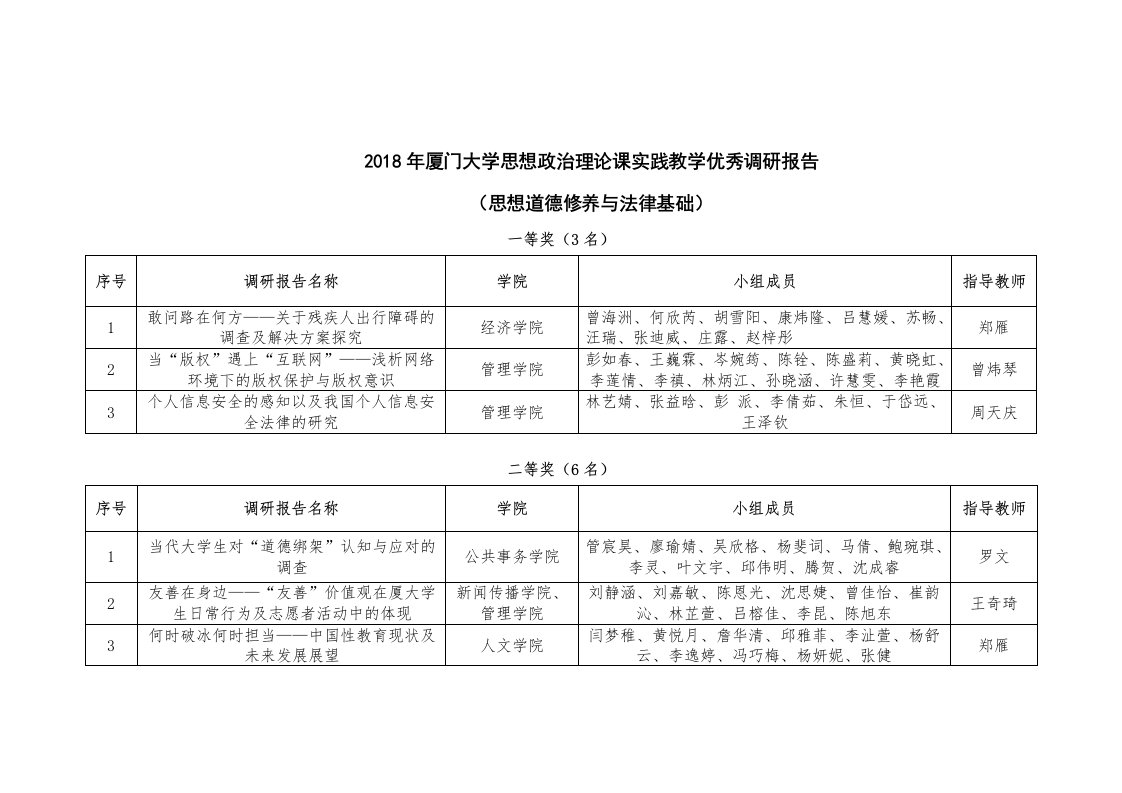 2018年厦门大学思想政治理论课实践教学优秀调研报告