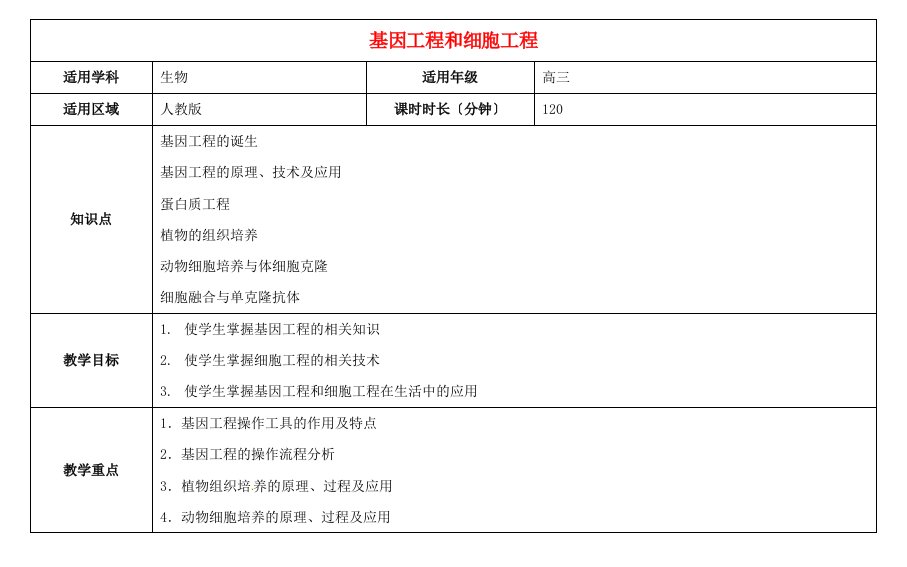 高三生物总复习基因工程和细胞工程教案-课件