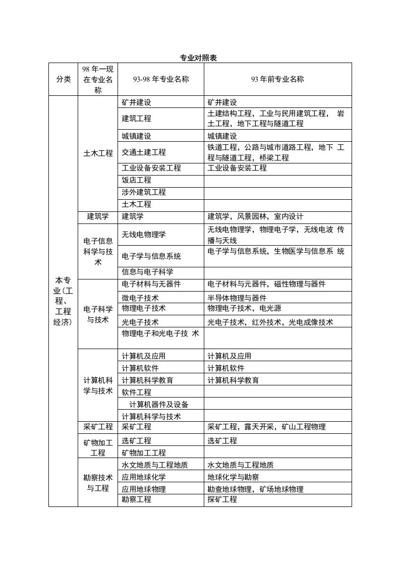 二建专业报考条件对照表