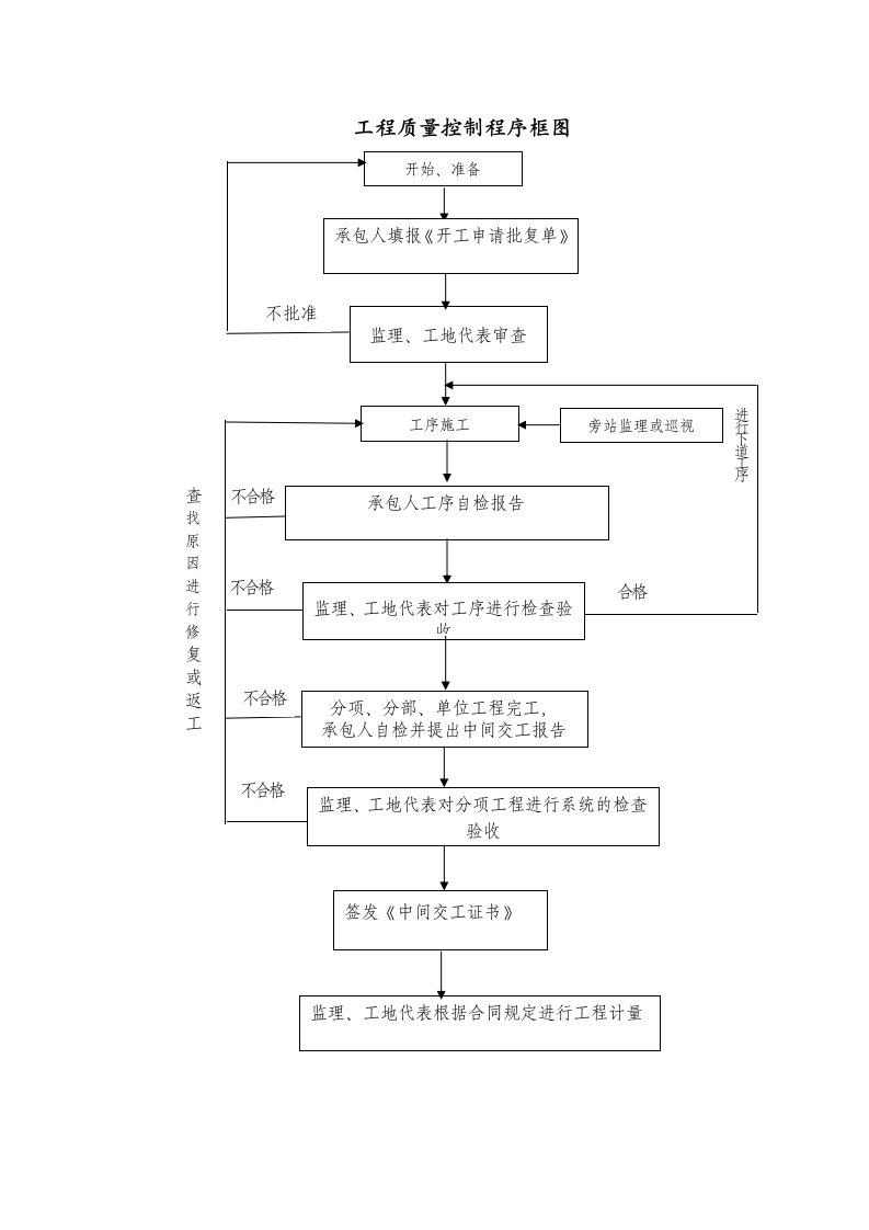 工程质量控制程序框图
