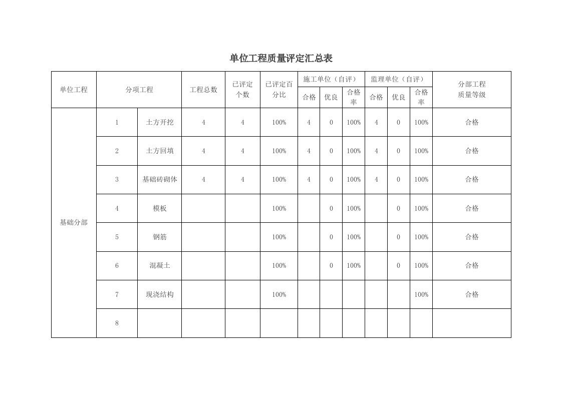 单位工程质量评定汇总表