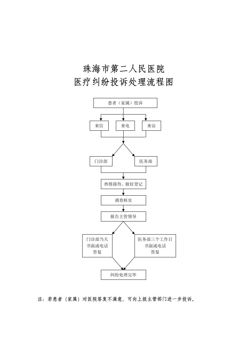 医疗纠纷投诉处理流程图