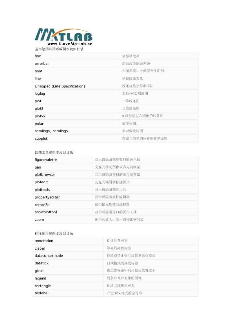 matlab绘图函数集锦