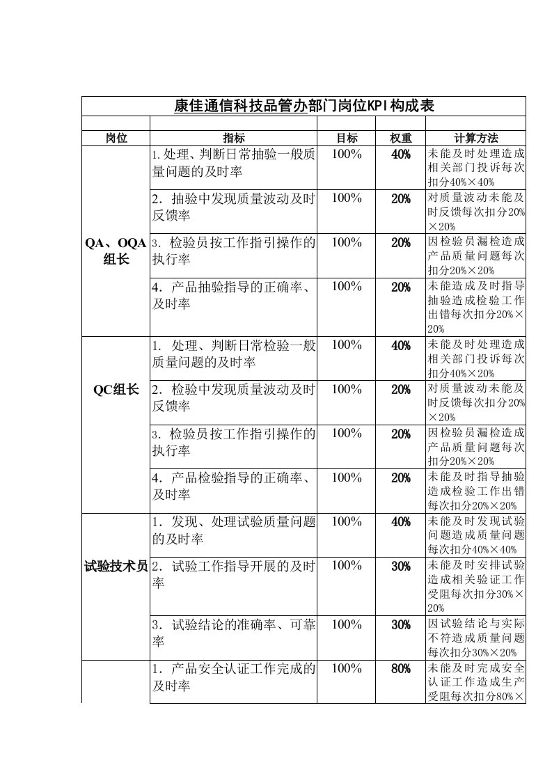 通信品管办岗位KPI构成表