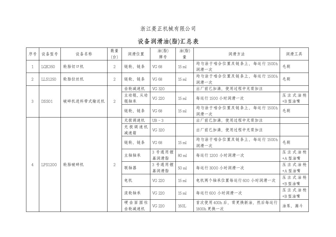 设备润滑油(脂)汇总表