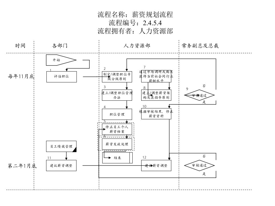 人力资源部-薪资规划流程