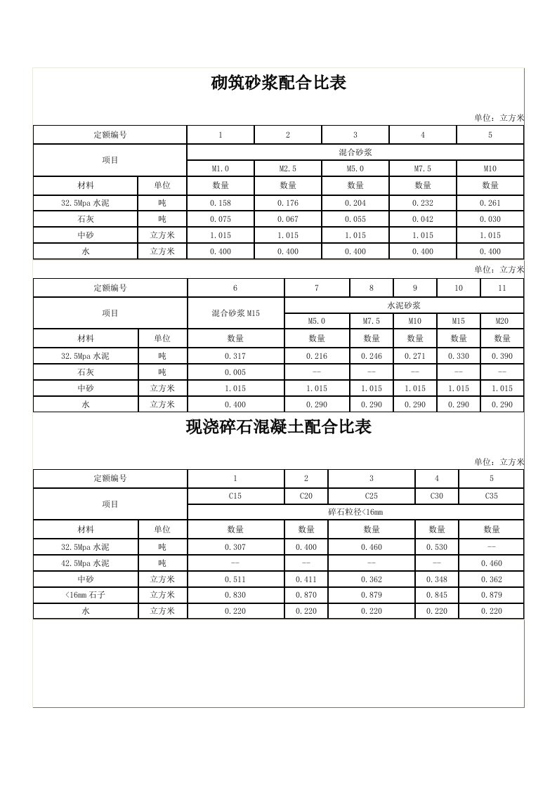 砌筑砂浆及混凝土配合比表