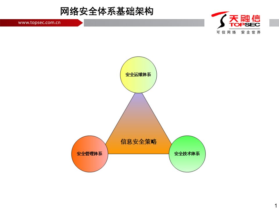 网络安全体系基础架构建设知识