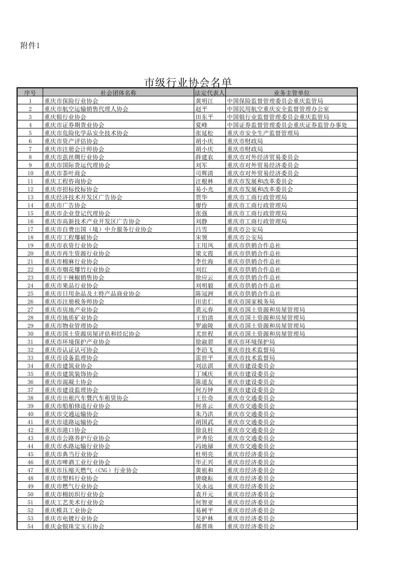 重庆市市级行业协会目录