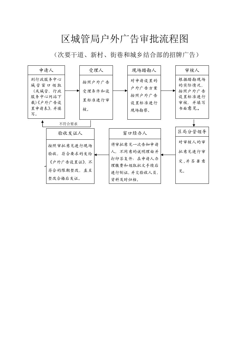 区城管局户外广告审批流程图