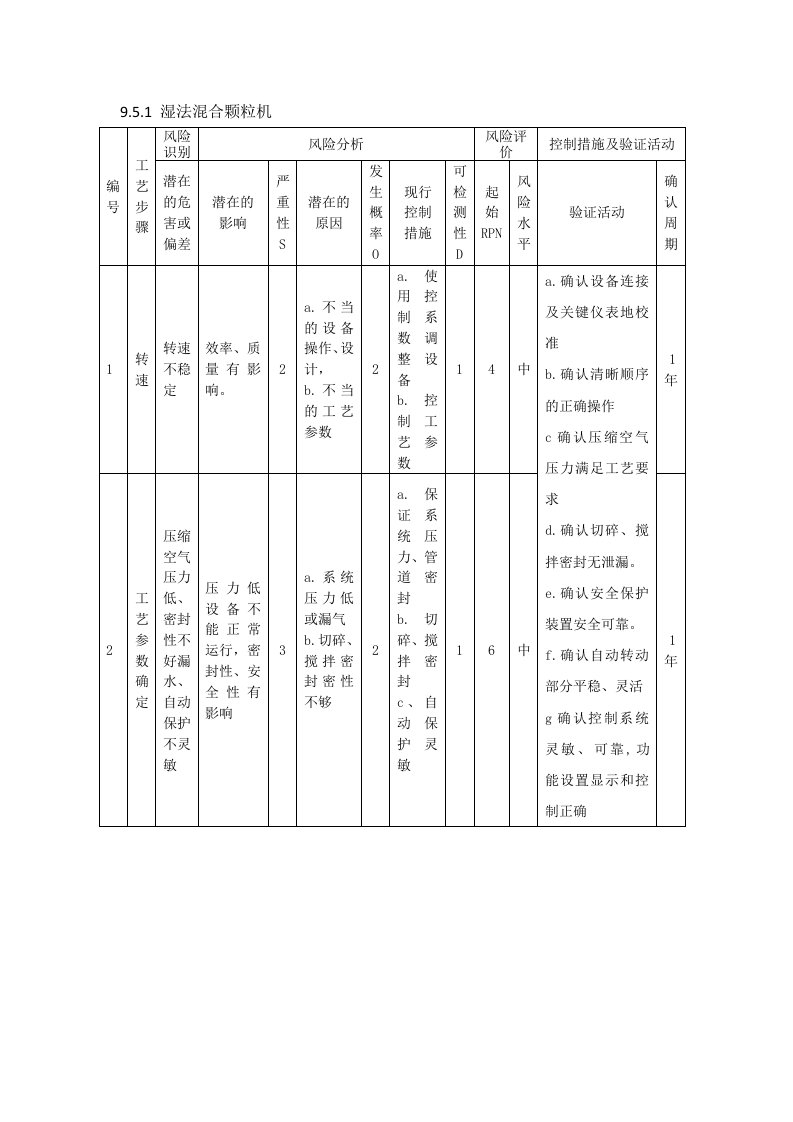 GMP生产设备风险评估模板