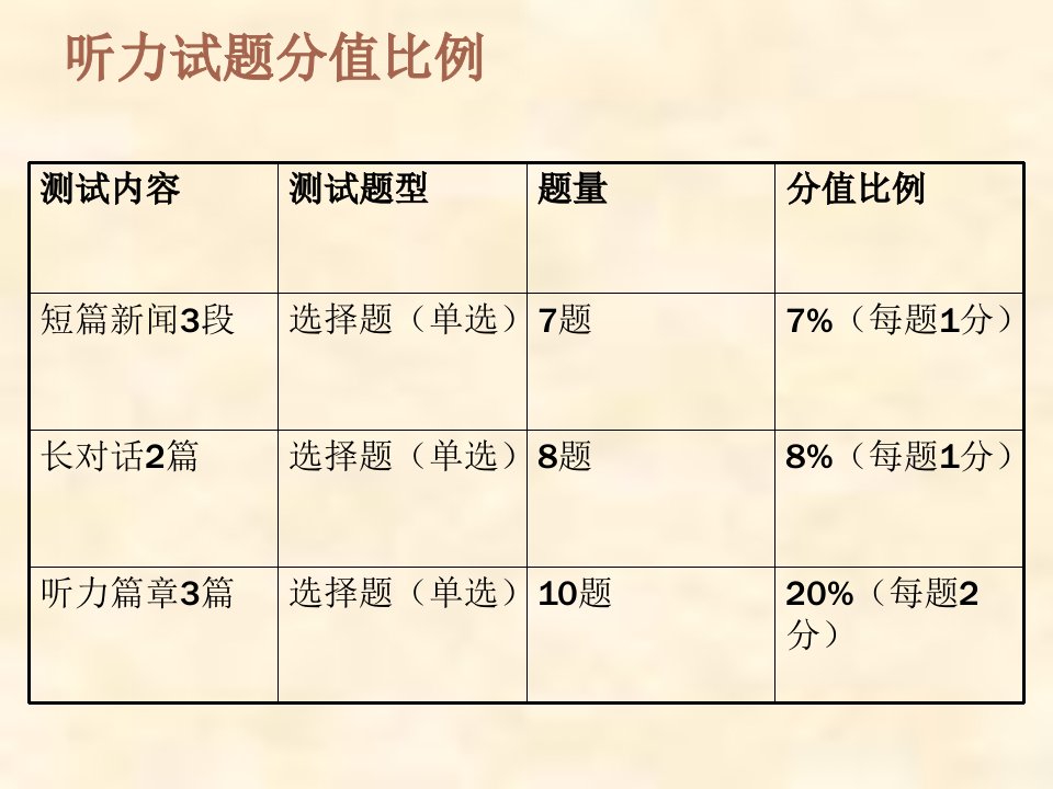 大学英语四级听力题型解题技巧专题讲座课件