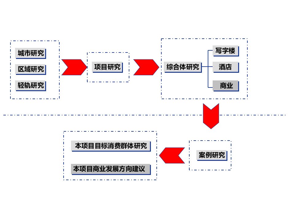 重庆保利广场综合体项目物业发展前期策划建议书165页