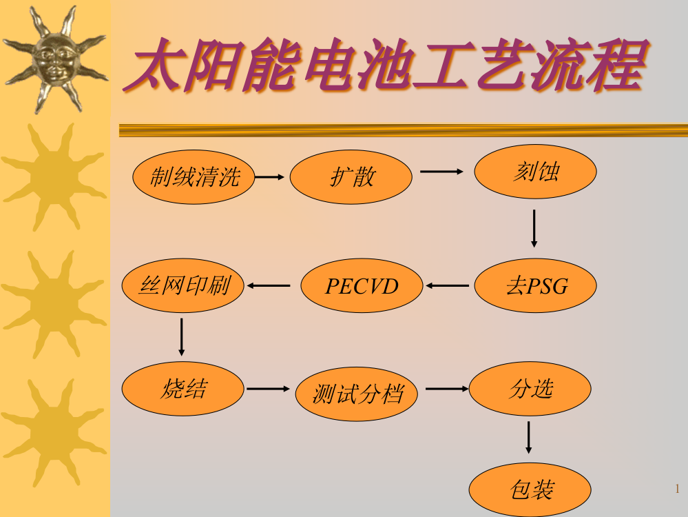 太阳能电池工艺流程培训课件